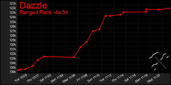 Last 31 Days Graph of Dazzle