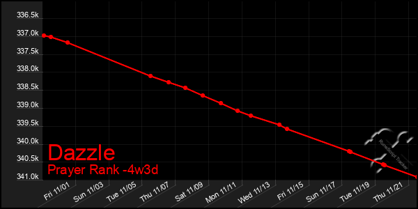 Last 31 Days Graph of Dazzle