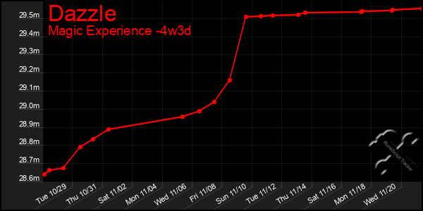 Last 31 Days Graph of Dazzle