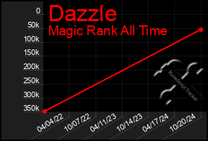 Total Graph of Dazzle