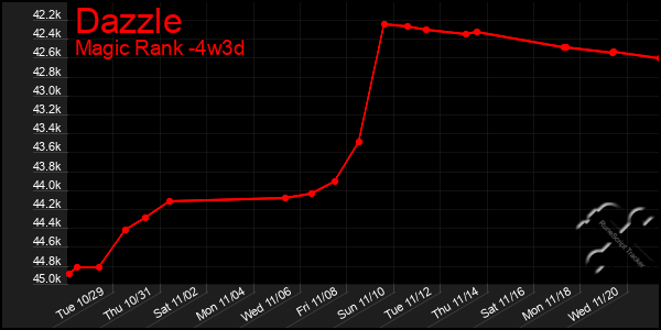 Last 31 Days Graph of Dazzle