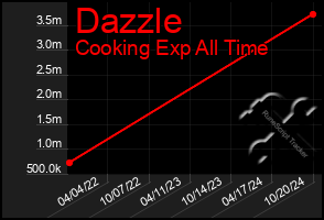 Total Graph of Dazzle