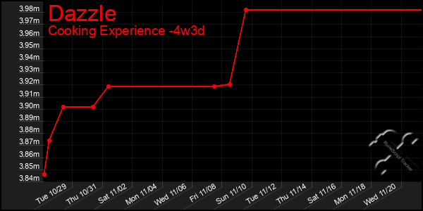 Last 31 Days Graph of Dazzle