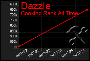 Total Graph of Dazzle