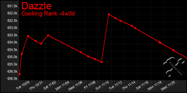 Last 31 Days Graph of Dazzle