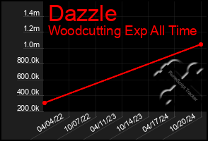 Total Graph of Dazzle