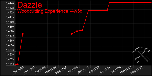 Last 31 Days Graph of Dazzle