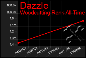 Total Graph of Dazzle