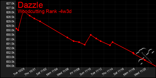 Last 31 Days Graph of Dazzle