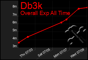 Total Graph of Db3k