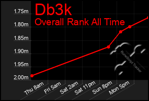 Total Graph of Db3k