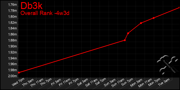 Last 31 Days Graph of Db3k