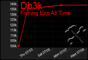 Total Graph of Db3k