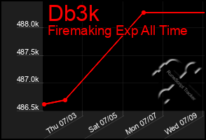 Total Graph of Db3k