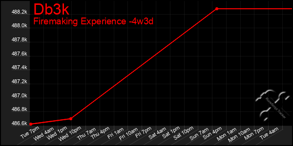Last 31 Days Graph of Db3k