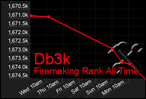 Total Graph of Db3k