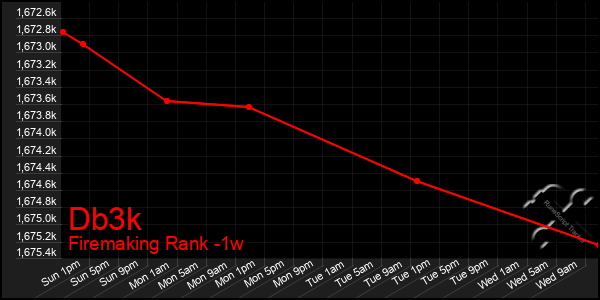 Last 7 Days Graph of Db3k