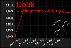 Total Graph of Db3k