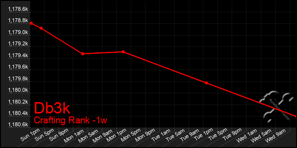 Last 7 Days Graph of Db3k