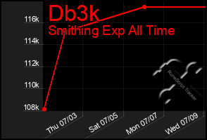 Total Graph of Db3k