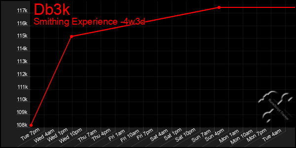 Last 31 Days Graph of Db3k