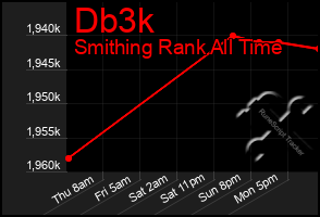 Total Graph of Db3k