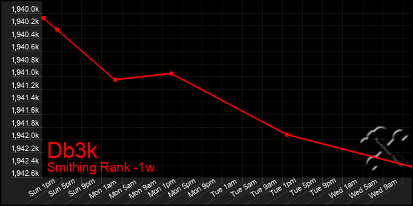 Last 7 Days Graph of Db3k