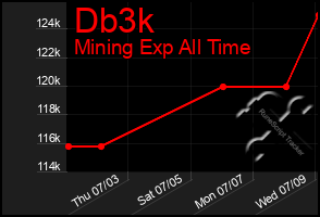 Total Graph of Db3k