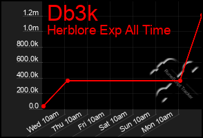 Total Graph of Db3k