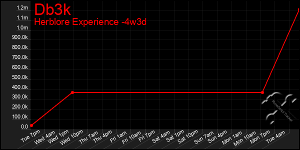 Last 31 Days Graph of Db3k