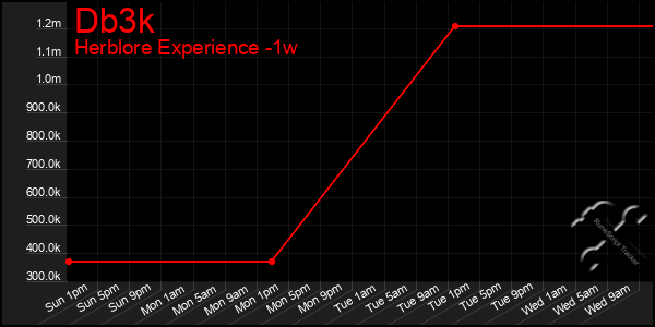 Last 7 Days Graph of Db3k