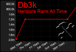 Total Graph of Db3k