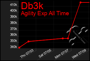 Total Graph of Db3k