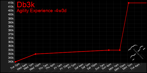 Last 31 Days Graph of Db3k
