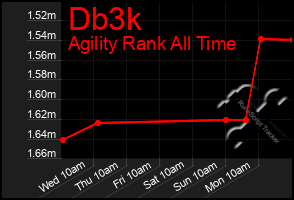 Total Graph of Db3k