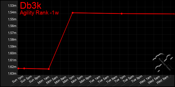 Last 7 Days Graph of Db3k