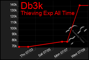 Total Graph of Db3k
