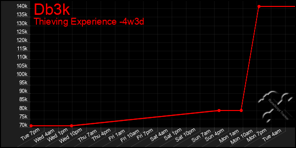 Last 31 Days Graph of Db3k