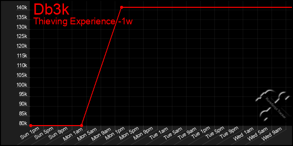 Last 7 Days Graph of Db3k