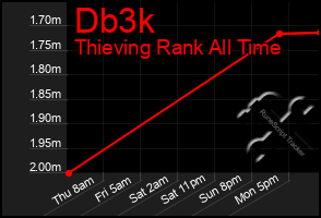 Total Graph of Db3k
