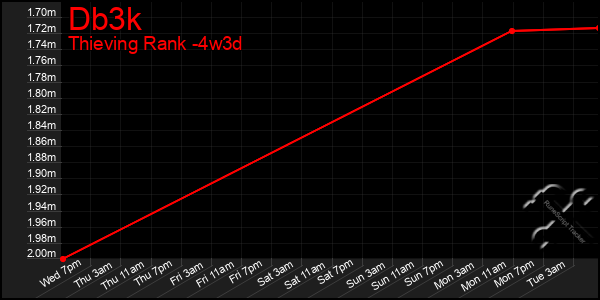 Last 31 Days Graph of Db3k