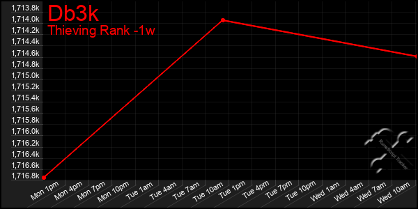 Last 7 Days Graph of Db3k