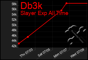 Total Graph of Db3k