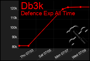 Total Graph of Db3k