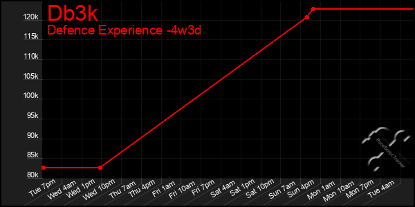 Last 31 Days Graph of Db3k