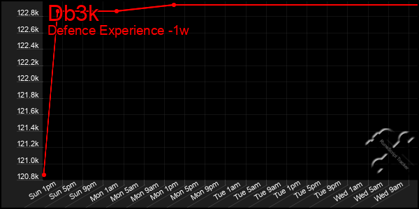 Last 7 Days Graph of Db3k
