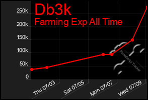 Total Graph of Db3k