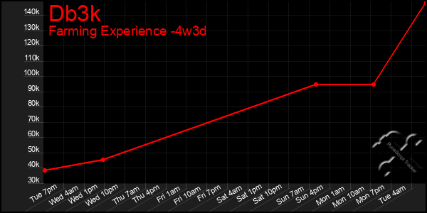 Last 31 Days Graph of Db3k