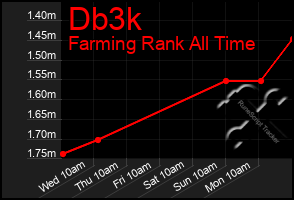 Total Graph of Db3k