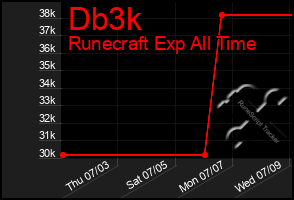 Total Graph of Db3k